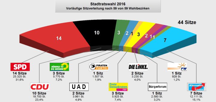 Grafik: Zersplitterte Sitzverteilung im Delmenhorster Stadtrat. SPD und CDU denken über Koalition nach.