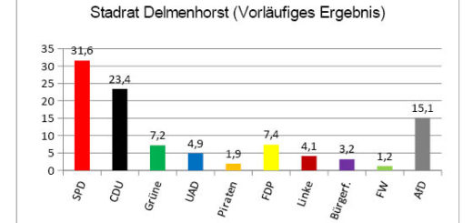 Vorläufiges Ergebnis der Stadtratswahl in Delmenhorst als Säulendiagramm.
