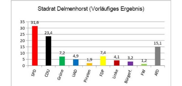 Vorläufiges Ergebnis der Stadtratswahl in Delmenhorst als Säulendiagramm.