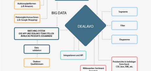 Preisüberwachungs-System. Quelle: https://dealavo.com/de/preisanalyse