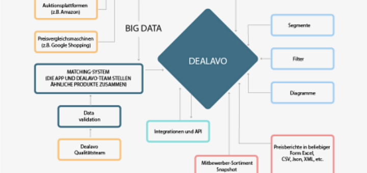 Preisüberwachungs-System. Quelle: https://dealavo.com/de/preisanalyse