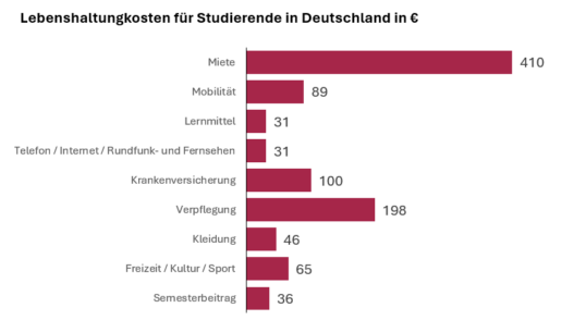 Quelle: https://studieren.de/studium-lebenshaltung.0.html